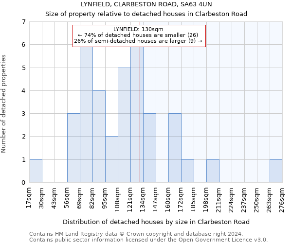 LYNFIELD, CLARBESTON ROAD, SA63 4UN: Size of property relative to detached houses in Clarbeston Road