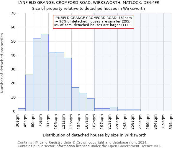 LYNFIELD GRANGE, CROMFORD ROAD, WIRKSWORTH, MATLOCK, DE4 4FR: Size of property relative to detached houses in Wirksworth