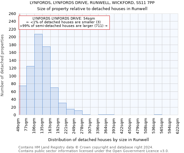 LYNFORDS, LYNFORDS DRIVE, RUNWELL, WICKFORD, SS11 7PP: Size of property relative to detached houses in Runwell