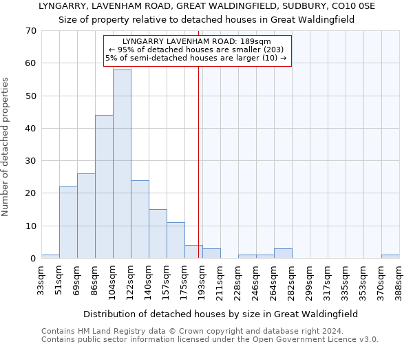 LYNGARRY, LAVENHAM ROAD, GREAT WALDINGFIELD, SUDBURY, CO10 0SE: Size of property relative to detached houses in Great Waldingfield