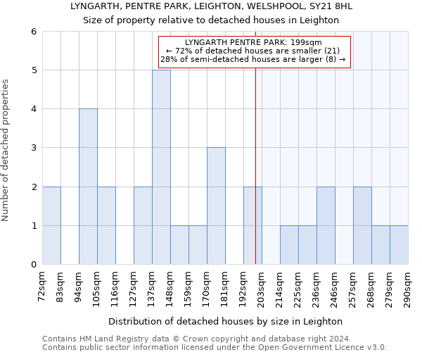 LYNGARTH, PENTRE PARK, LEIGHTON, WELSHPOOL, SY21 8HL: Size of property relative to detached houses in Leighton