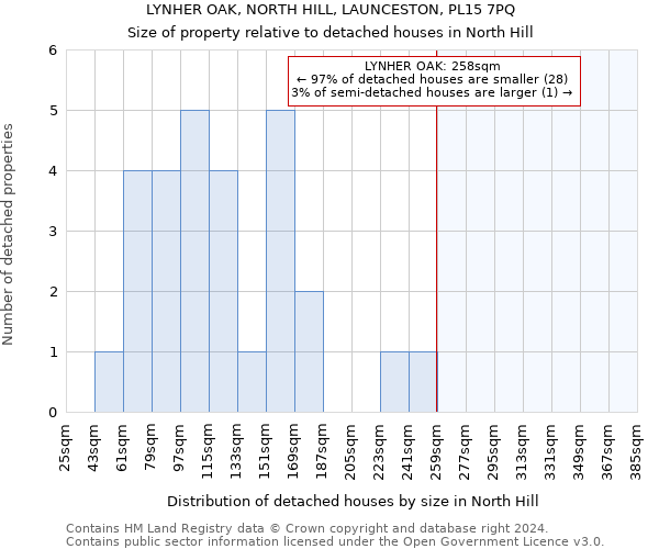 LYNHER OAK, NORTH HILL, LAUNCESTON, PL15 7PQ: Size of property relative to detached houses in North Hill