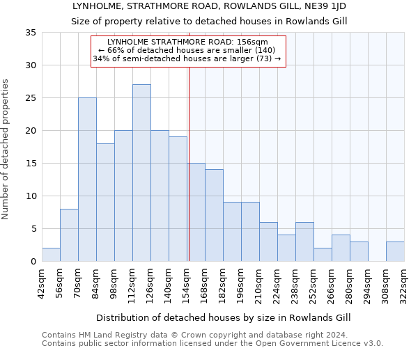 LYNHOLME, STRATHMORE ROAD, ROWLANDS GILL, NE39 1JD: Size of property relative to detached houses in Rowlands Gill