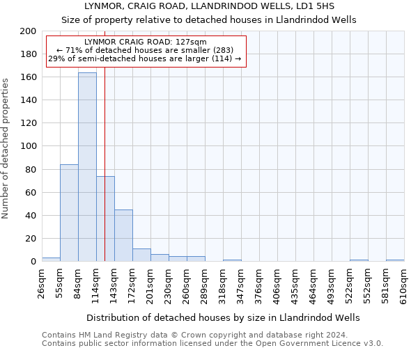 LYNMOR, CRAIG ROAD, LLANDRINDOD WELLS, LD1 5HS: Size of property relative to detached houses in Llandrindod Wells