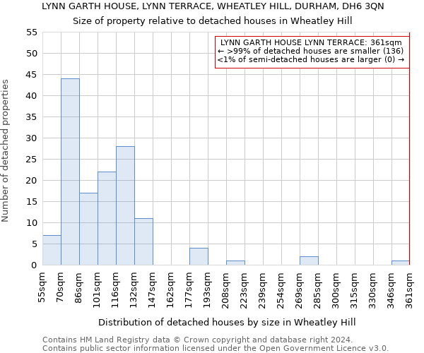 LYNN GARTH HOUSE, LYNN TERRACE, WHEATLEY HILL, DURHAM, DH6 3QN: Size of property relative to detached houses in Wheatley Hill