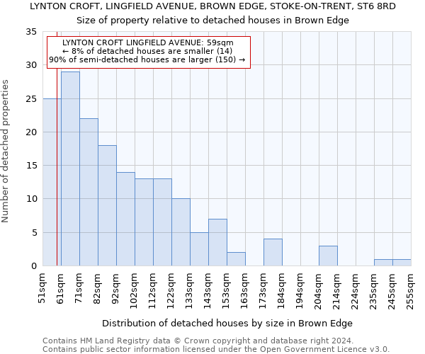 LYNTON CROFT, LINGFIELD AVENUE, BROWN EDGE, STOKE-ON-TRENT, ST6 8RD: Size of property relative to detached houses in Brown Edge