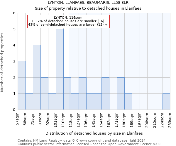 LYNTON, LLANFAES, BEAUMARIS, LL58 8LR: Size of property relative to detached houses in Llanfaes