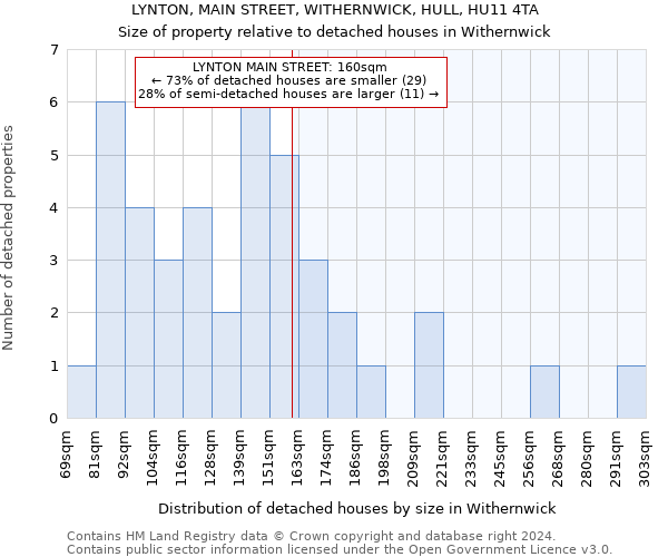 LYNTON, MAIN STREET, WITHERNWICK, HULL, HU11 4TA: Size of property relative to detached houses in Withernwick