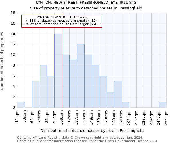 LYNTON, NEW STREET, FRESSINGFIELD, EYE, IP21 5PG: Size of property relative to detached houses in Fressingfield