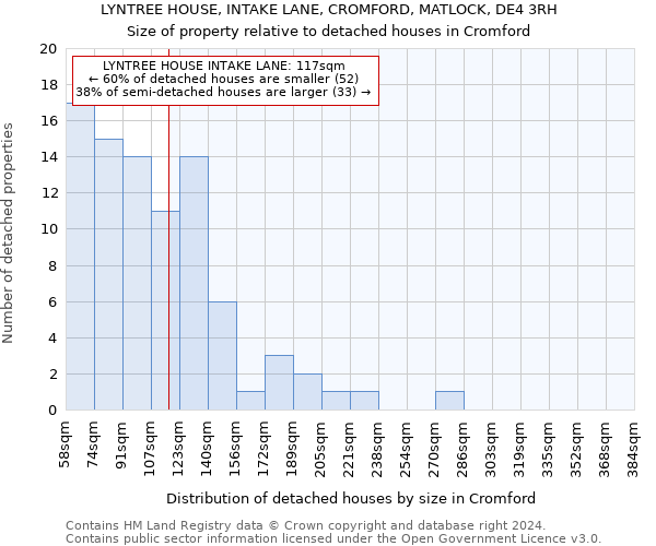 LYNTREE HOUSE, INTAKE LANE, CROMFORD, MATLOCK, DE4 3RH: Size of property relative to detached houses in Cromford