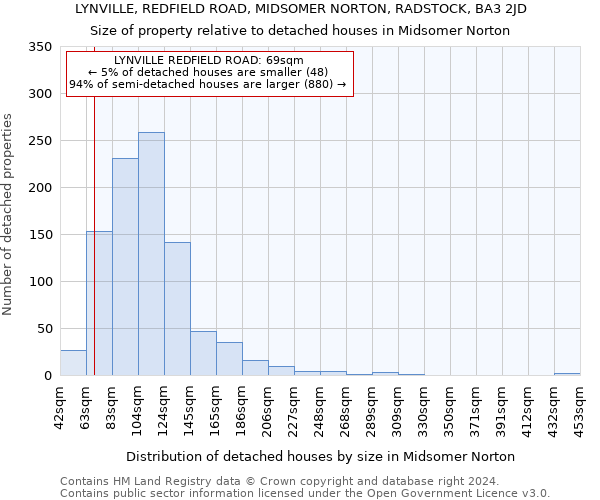 LYNVILLE, REDFIELD ROAD, MIDSOMER NORTON, RADSTOCK, BA3 2JD: Size of property relative to detached houses in Midsomer Norton