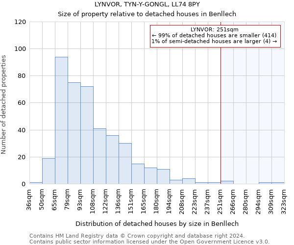 LYNVOR, TYN-Y-GONGL, LL74 8PY: Size of property relative to detached houses in Benllech