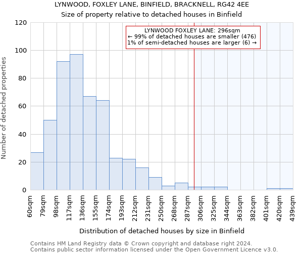 LYNWOOD, FOXLEY LANE, BINFIELD, BRACKNELL, RG42 4EE: Size of property relative to detached houses in Binfield