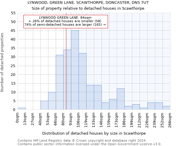 LYNWOOD, GREEN LANE, SCAWTHORPE, DONCASTER, DN5 7UT: Size of property relative to detached houses in Scawthorpe