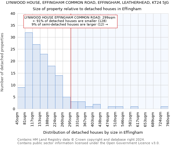 LYNWOOD HOUSE, EFFINGHAM COMMON ROAD, EFFINGHAM, LEATHERHEAD, KT24 5JG: Size of property relative to detached houses in Effingham