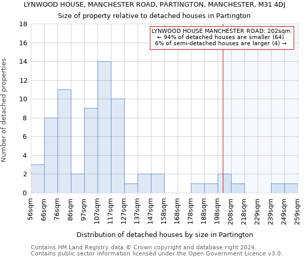 LYNWOOD HOUSE, MANCHESTER ROAD, PARTINGTON, MANCHESTER, M31 4DJ: Size of property relative to detached houses in Partington