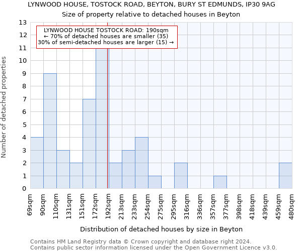 LYNWOOD HOUSE, TOSTOCK ROAD, BEYTON, BURY ST EDMUNDS, IP30 9AG: Size of property relative to detached houses in Beyton