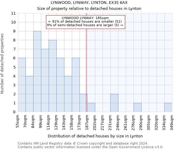 LYNWOOD, LYNWAY, LYNTON, EX35 6AX: Size of property relative to detached houses in Lynton