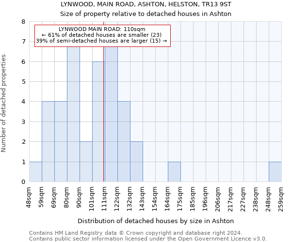 LYNWOOD, MAIN ROAD, ASHTON, HELSTON, TR13 9ST: Size of property relative to detached houses in Ashton