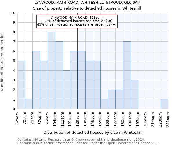 LYNWOOD, MAIN ROAD, WHITESHILL, STROUD, GL6 6AP: Size of property relative to detached houses in Whiteshill