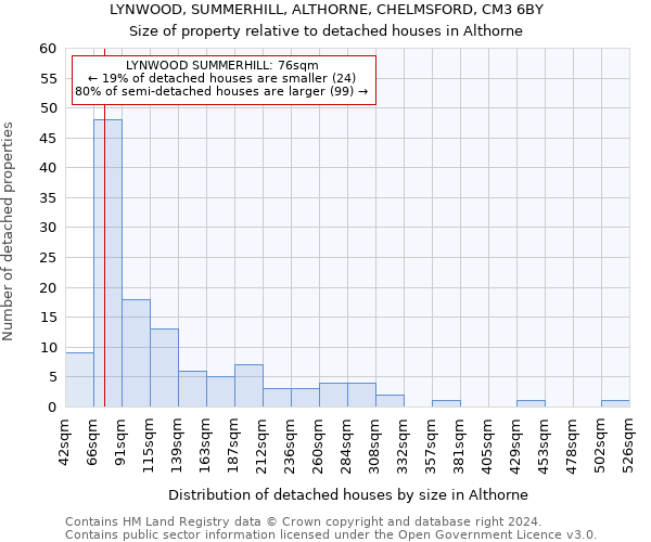 LYNWOOD, SUMMERHILL, ALTHORNE, CHELMSFORD, CM3 6BY: Size of property relative to detached houses in Althorne