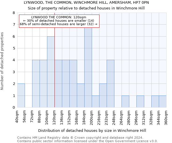 LYNWOOD, THE COMMON, WINCHMORE HILL, AMERSHAM, HP7 0PN: Size of property relative to detached houses in Winchmore Hill