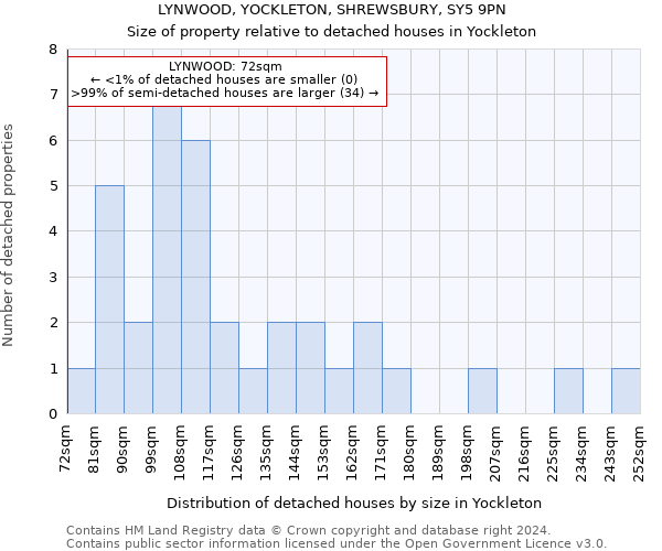 LYNWOOD, YOCKLETON, SHREWSBURY, SY5 9PN: Size of property relative to detached houses in Yockleton