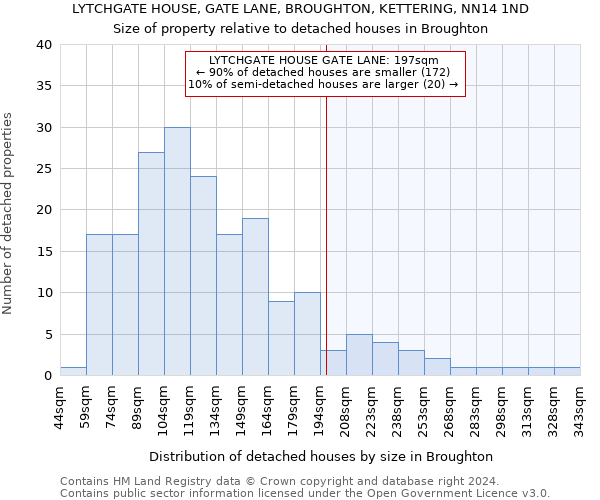 LYTCHGATE HOUSE, GATE LANE, BROUGHTON, KETTERING, NN14 1ND: Size of property relative to detached houses in Broughton