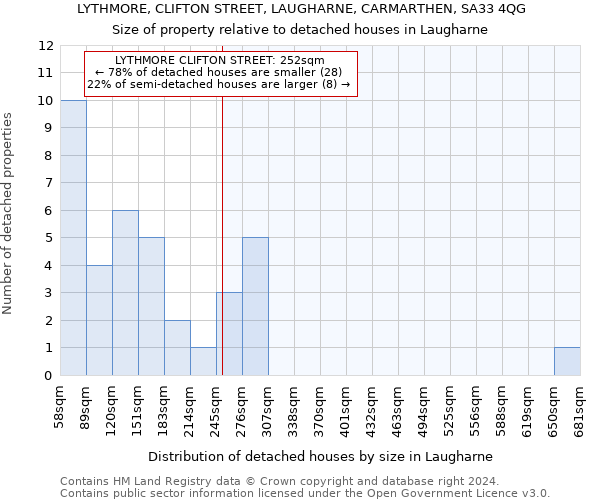 LYTHMORE, CLIFTON STREET, LAUGHARNE, CARMARTHEN, SA33 4QG: Size of property relative to detached houses in Laugharne