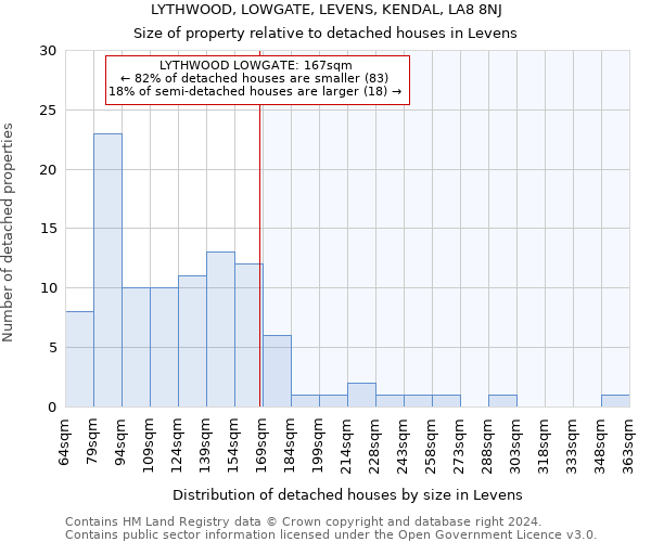 LYTHWOOD, LOWGATE, LEVENS, KENDAL, LA8 8NJ: Size of property relative to detached houses in Levens