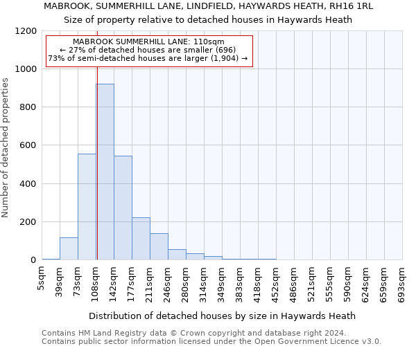 MABROOK, SUMMERHILL LANE, LINDFIELD, HAYWARDS HEATH, RH16 1RL: Size of property relative to detached houses in Haywards Heath