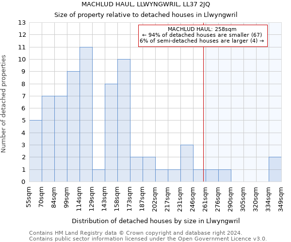 MACHLUD HAUL, LLWYNGWRIL, LL37 2JQ: Size of property relative to detached houses in Llwyngwril