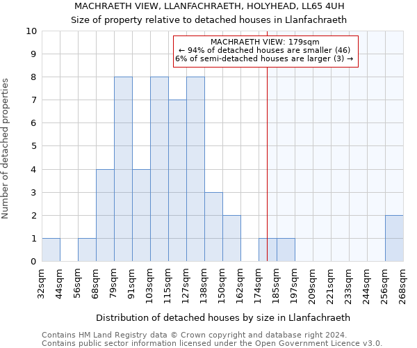 MACHRAETH VIEW, LLANFACHRAETH, HOLYHEAD, LL65 4UH: Size of property relative to detached houses in Llanfachraeth