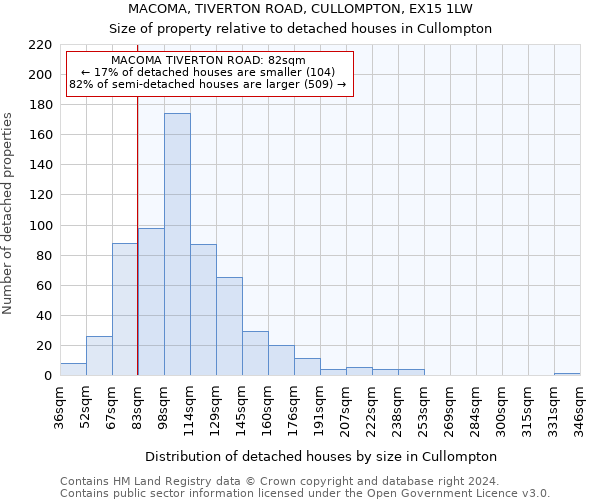 MACOMA, TIVERTON ROAD, CULLOMPTON, EX15 1LW: Size of property relative to detached houses in Cullompton