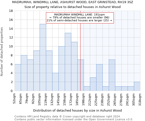 MADRUMAH, WINDMILL LANE, ASHURST WOOD, EAST GRINSTEAD, RH19 3SZ: Size of property relative to detached houses in Ashurst Wood