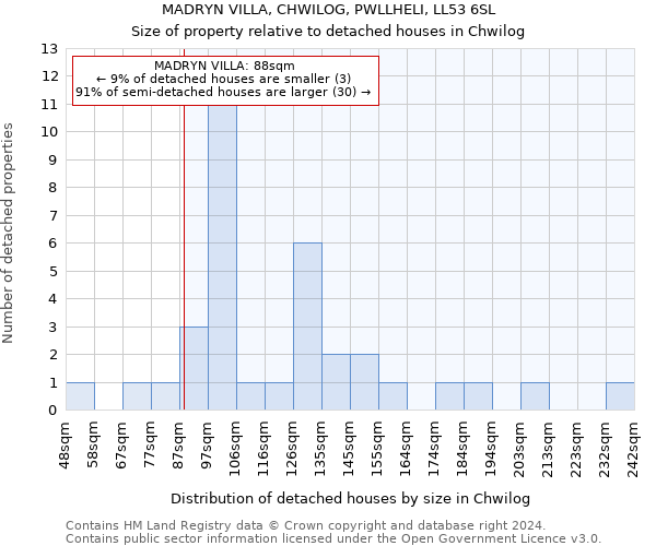 MADRYN VILLA, CHWILOG, PWLLHELI, LL53 6SL: Size of property relative to detached houses in Chwilog