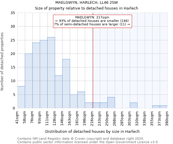 MAELGWYN, HARLECH, LL46 2SW: Size of property relative to detached houses in Harlech