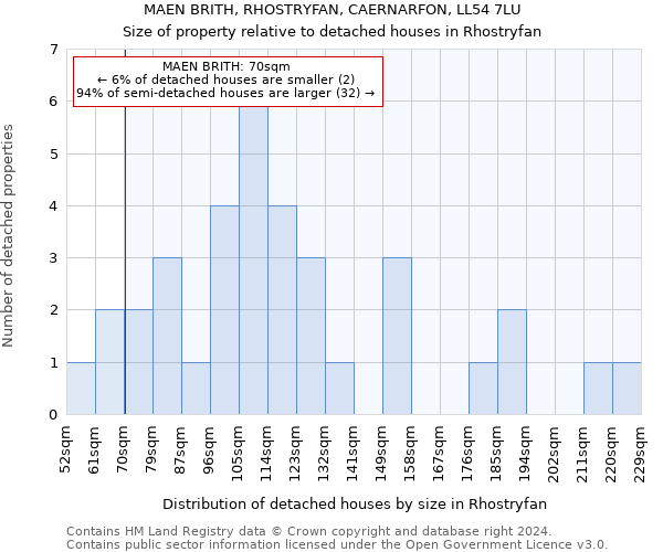 MAEN BRITH, RHOSTRYFAN, CAERNARFON, LL54 7LU: Size of property relative to detached houses in Rhostryfan