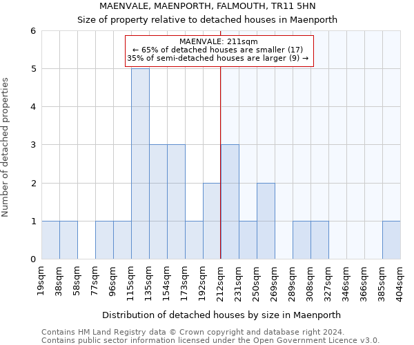 MAENVALE, MAENPORTH, FALMOUTH, TR11 5HN: Size of property relative to detached houses in Maenporth