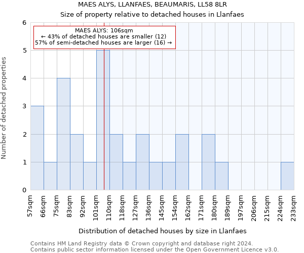 MAES ALYS, LLANFAES, BEAUMARIS, LL58 8LR: Size of property relative to detached houses in Llanfaes