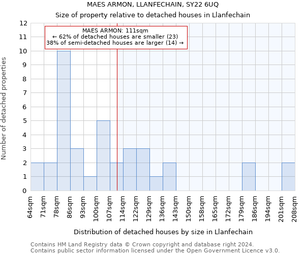 MAES ARMON, LLANFECHAIN, SY22 6UQ: Size of property relative to detached houses in Llanfechain