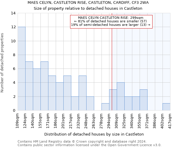 MAES CELYN, CASTLETON RISE, CASTLETON, CARDIFF, CF3 2WA: Size of property relative to detached houses in Castleton