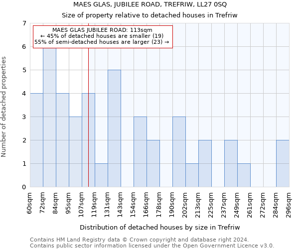 MAES GLAS, JUBILEE ROAD, TREFRIW, LL27 0SQ: Size of property relative to detached houses in Trefriw