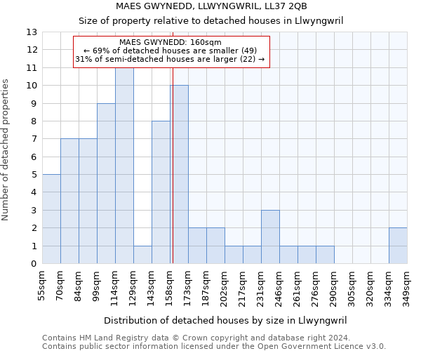 MAES GWYNEDD, LLWYNGWRIL, LL37 2QB: Size of property relative to detached houses in Llwyngwril