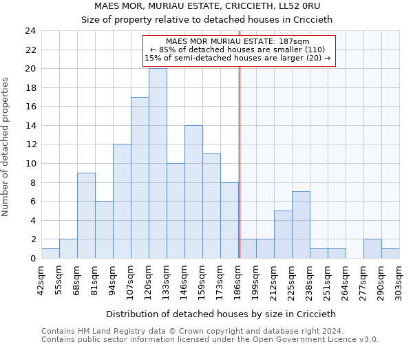 MAES MOR, MURIAU ESTATE, CRICCIETH, LL52 0RU: Size of property relative to detached houses in Criccieth