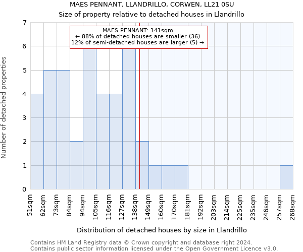 MAES PENNANT, LLANDRILLO, CORWEN, LL21 0SU: Size of property relative to detached houses in Llandrillo