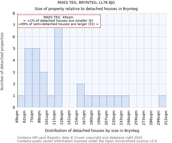 MAES TEG, BRYNTEG, LL78 8JG: Size of property relative to detached houses in Brynteg