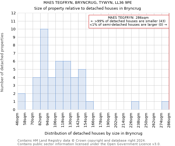 MAES TEGFRYN, BRYNCRUG, TYWYN, LL36 9PE: Size of property relative to detached houses in Bryncrug