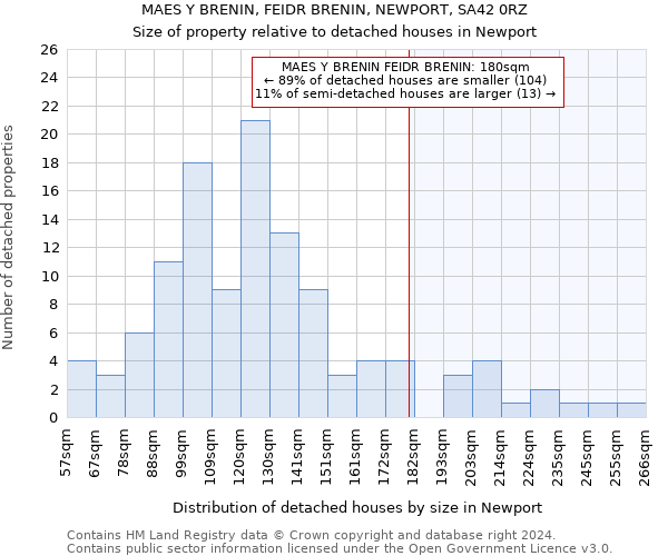 MAES Y BRENIN, FEIDR BRENIN, NEWPORT, SA42 0RZ: Size of property relative to detached houses in Newport