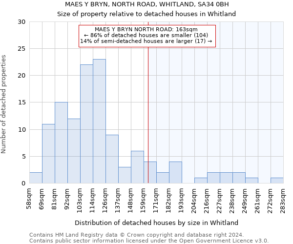 MAES Y BRYN, NORTH ROAD, WHITLAND, SA34 0BH: Size of property relative to detached houses in Whitland